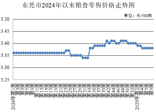 東莞市發(fā)展和改革局,發(fā)展改革局,東莞菜籃子,東莞菜籃子價格官網