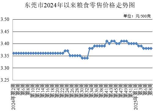 東莞市發(fā)展和改革局,發(fā)展改革局,東莞菜籃子,東莞菜籃子價格官網